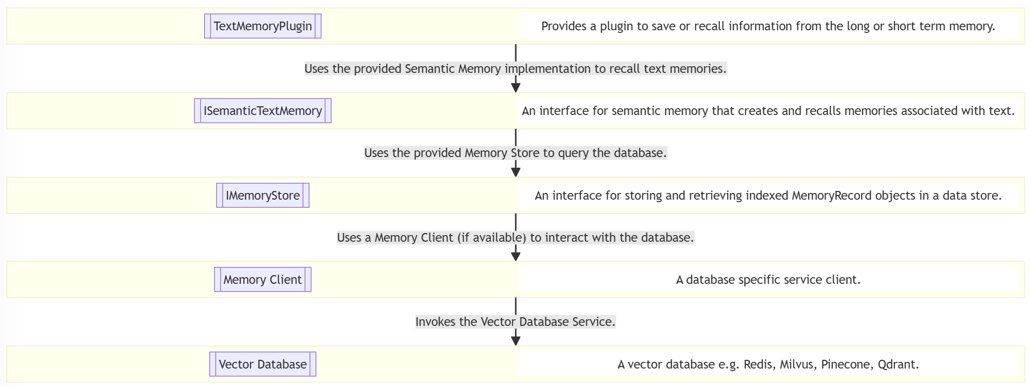 Current Memory Design