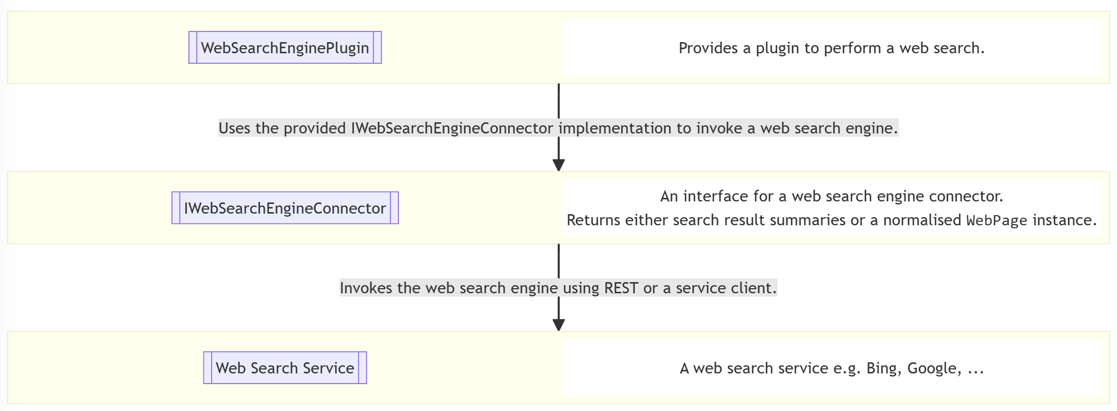 Current Web Search Design