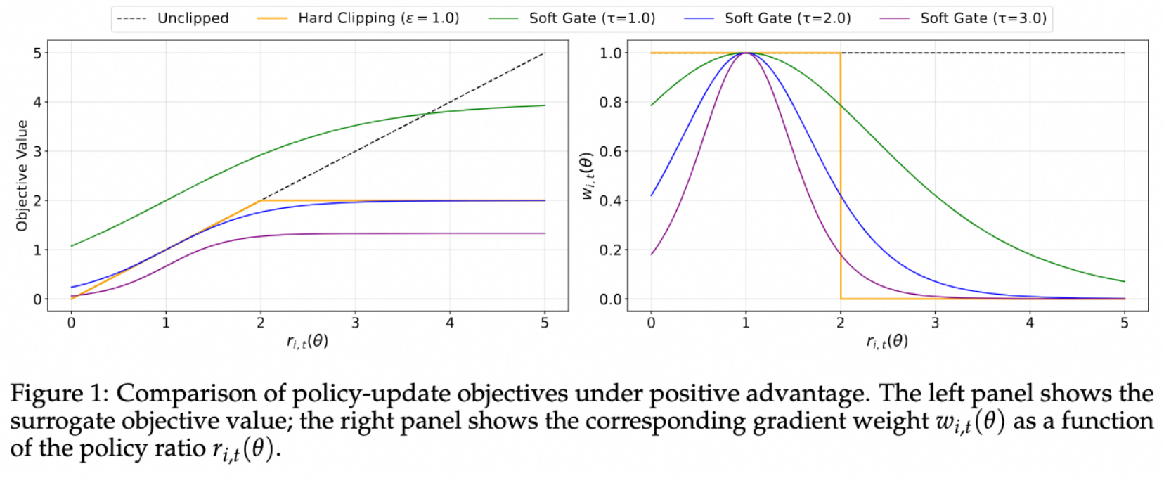 tau curve