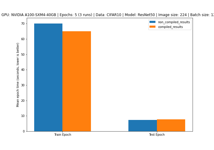 results of training a resnet50 model on a nvidia a100 for 5 epochs with a batch size of 128 and image size of 224 for 3 rounds