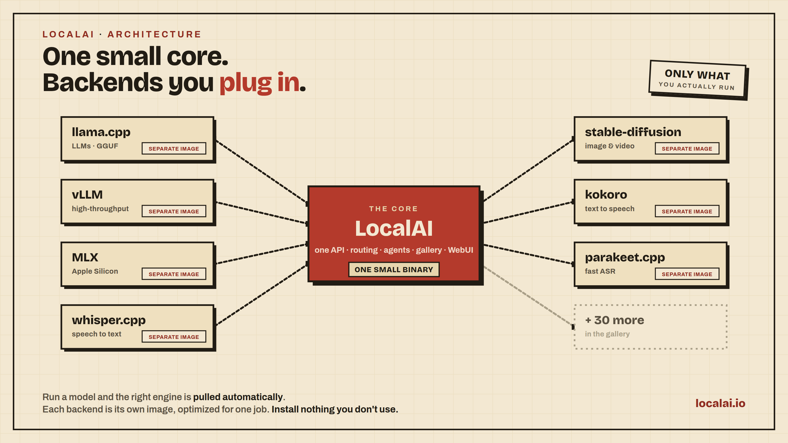 小巧的 LocalAI 核心,后端(llama.cpp、vLLM、MLX、whisper.cpp、stable-diffusion、kokoro、parakeet.cpp……)作为独立的按需镜像接入