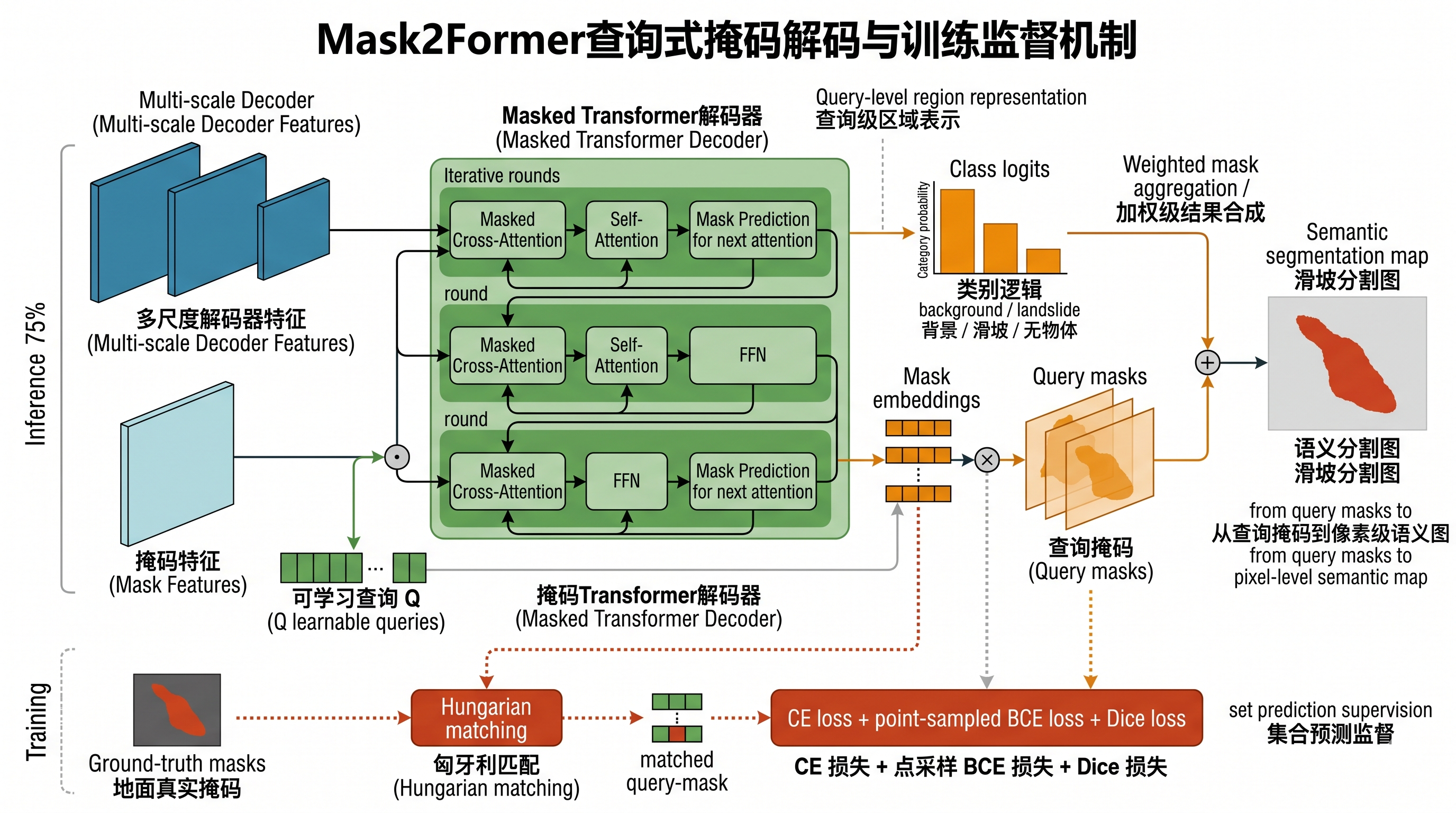 Gemini 生成图示示例：Mask2Former 解码机制