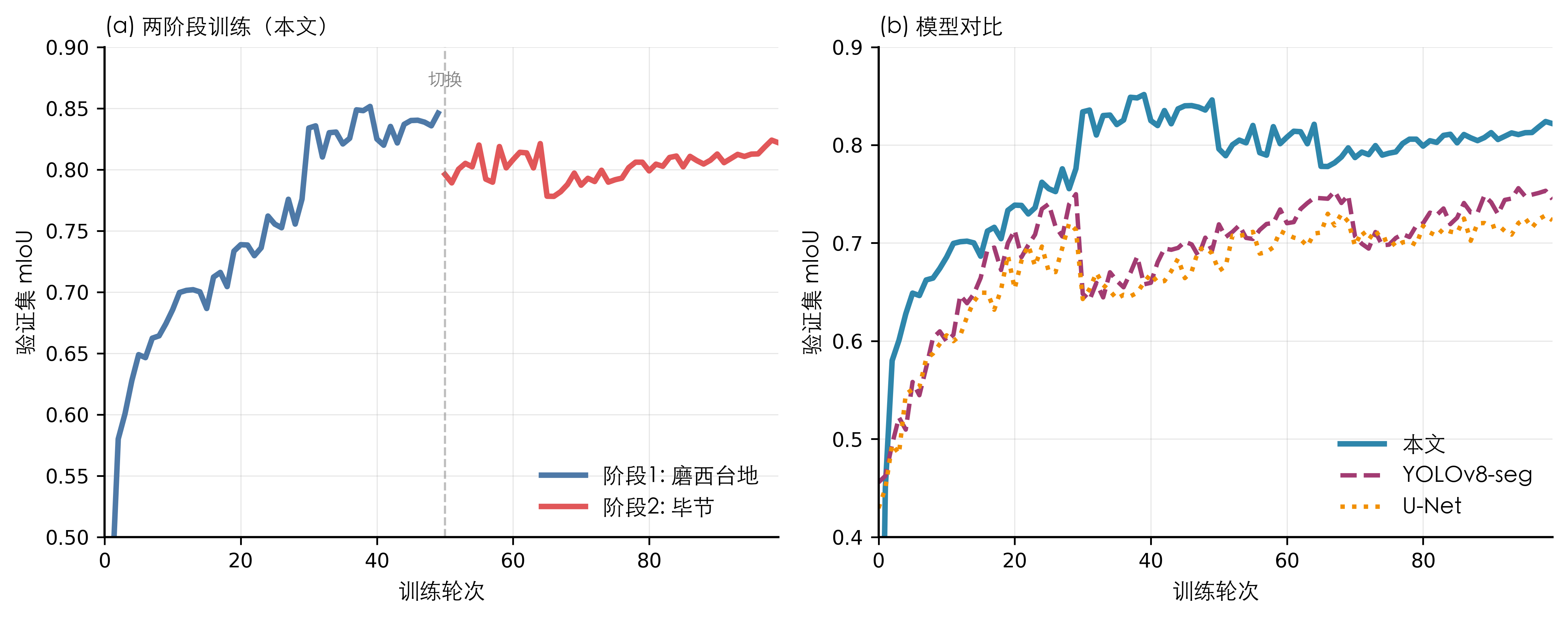 本地 Python 绘图示例：验证集 mIoU 对比