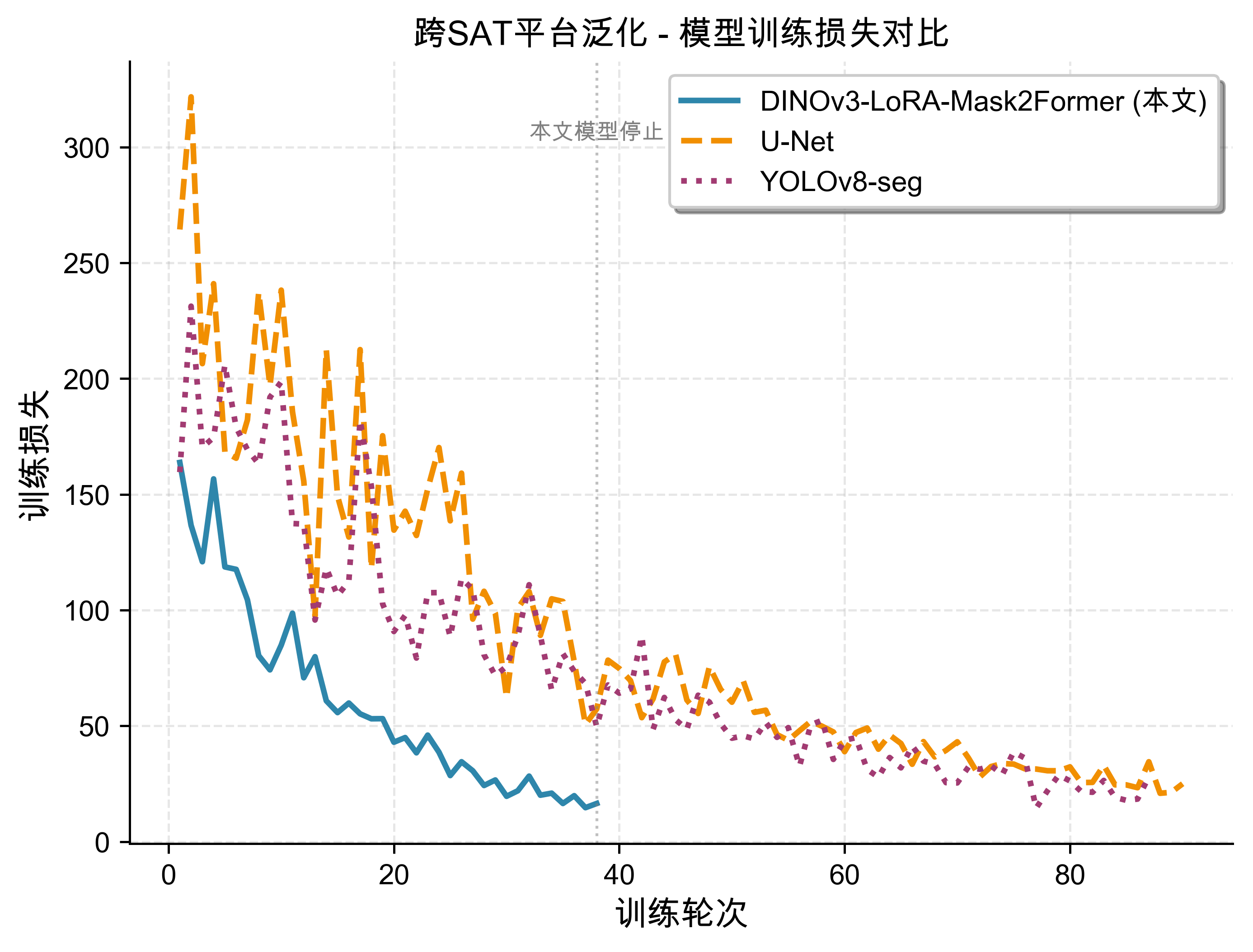 本地 Python 绘图示例：训练损失对比
