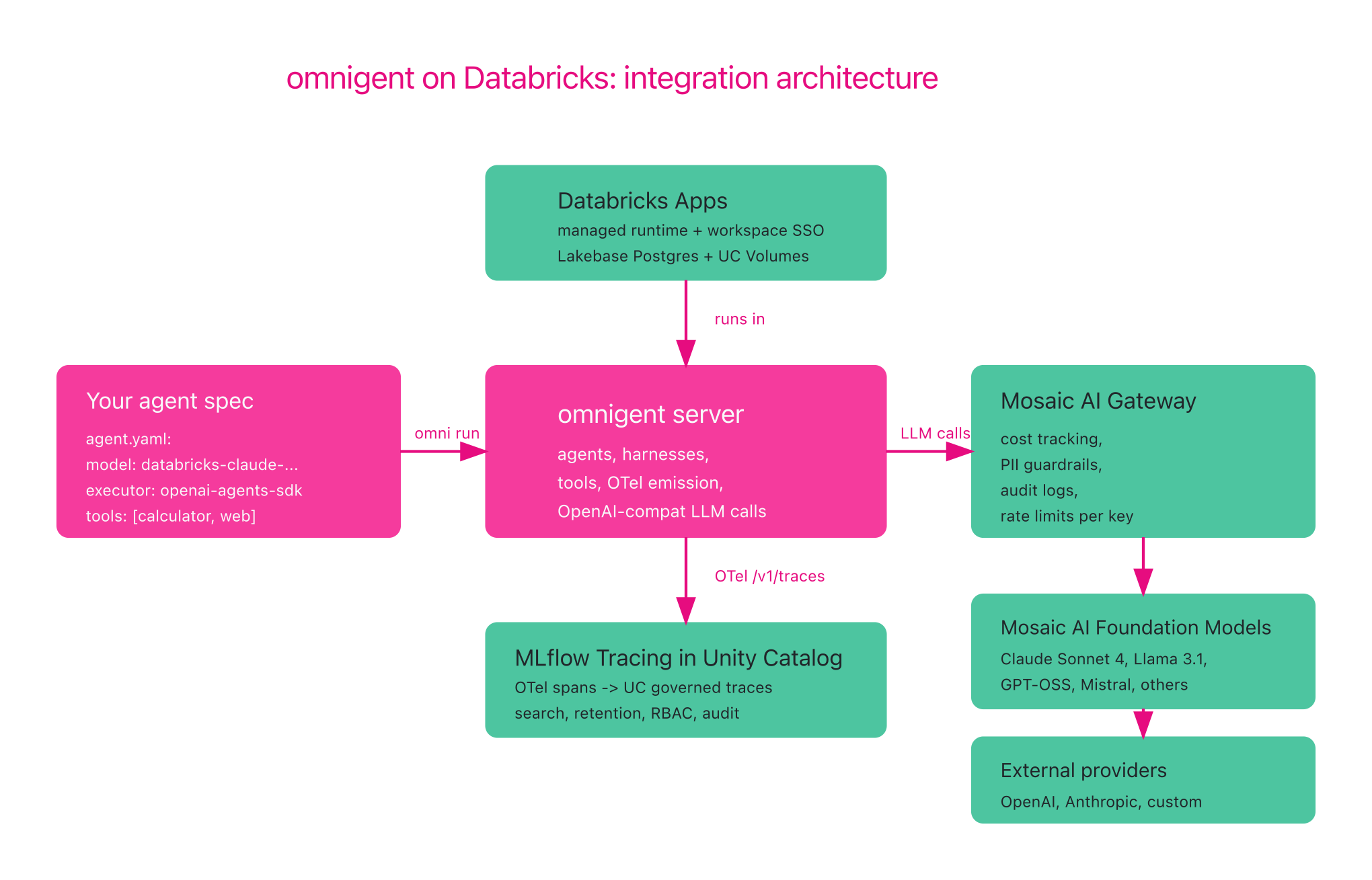 omnigent on Databricks architecture