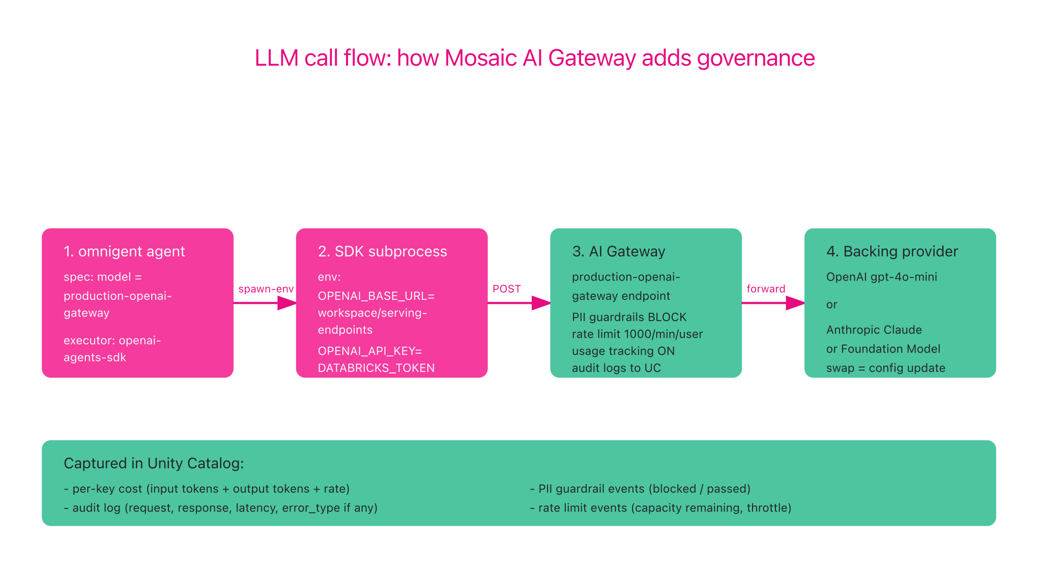 LLM call flow through AI Gateway