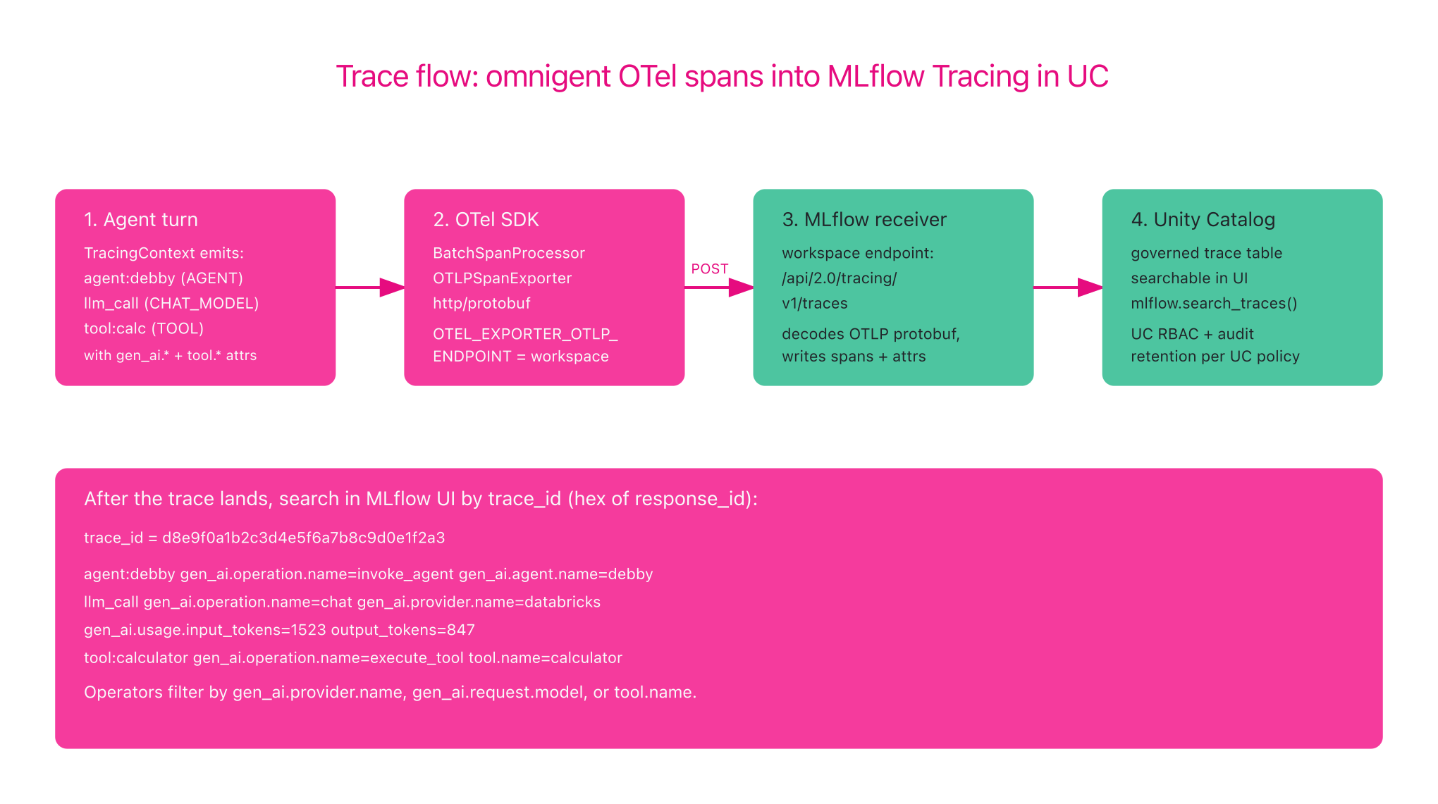 Trace flow into MLflow Tracing in UC