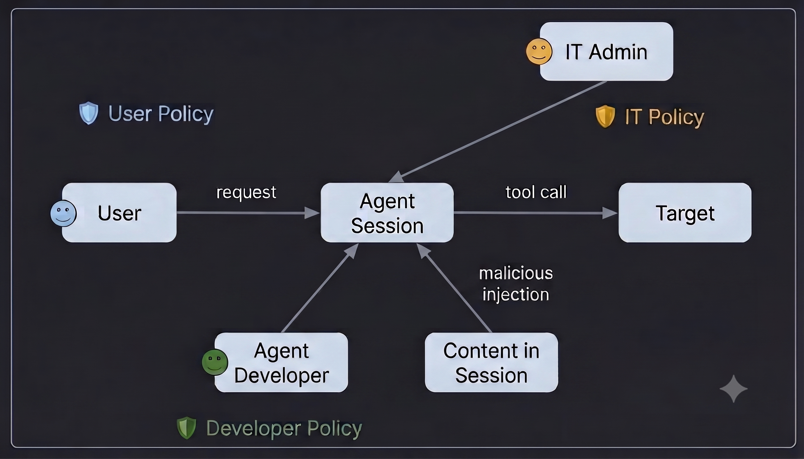 Policy trust model