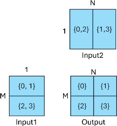 Composing sharding specs on different axes