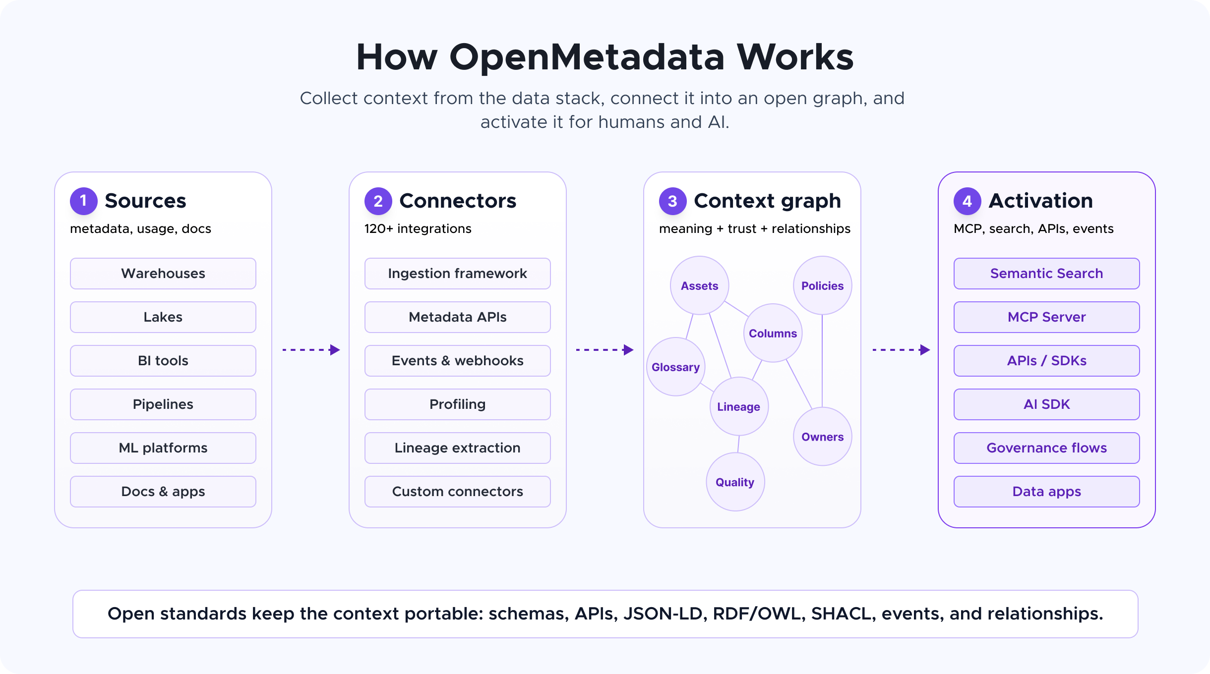OpenMetadata 如何工作
