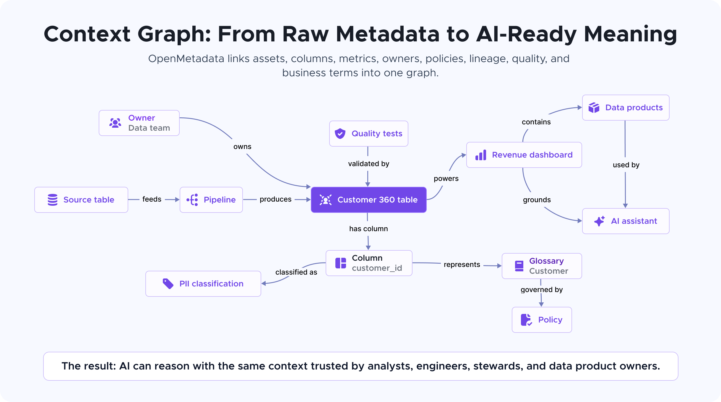 OpenMetadata 上下文图谱