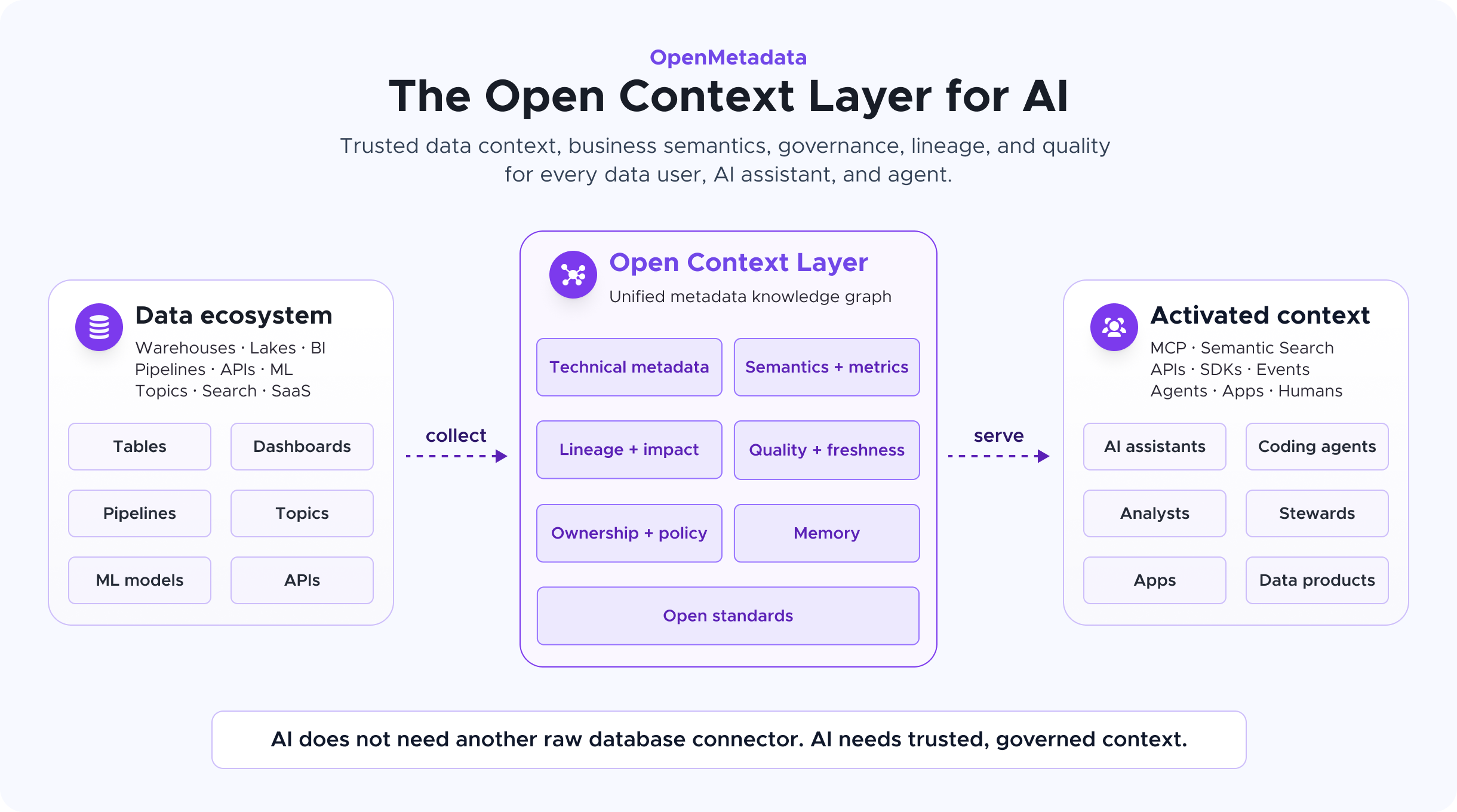 OpenMetadata：AI 的开放上下文层