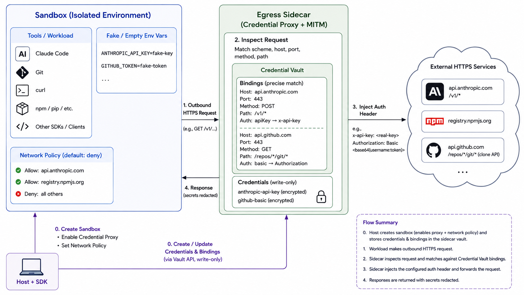 Credential Vault request flow