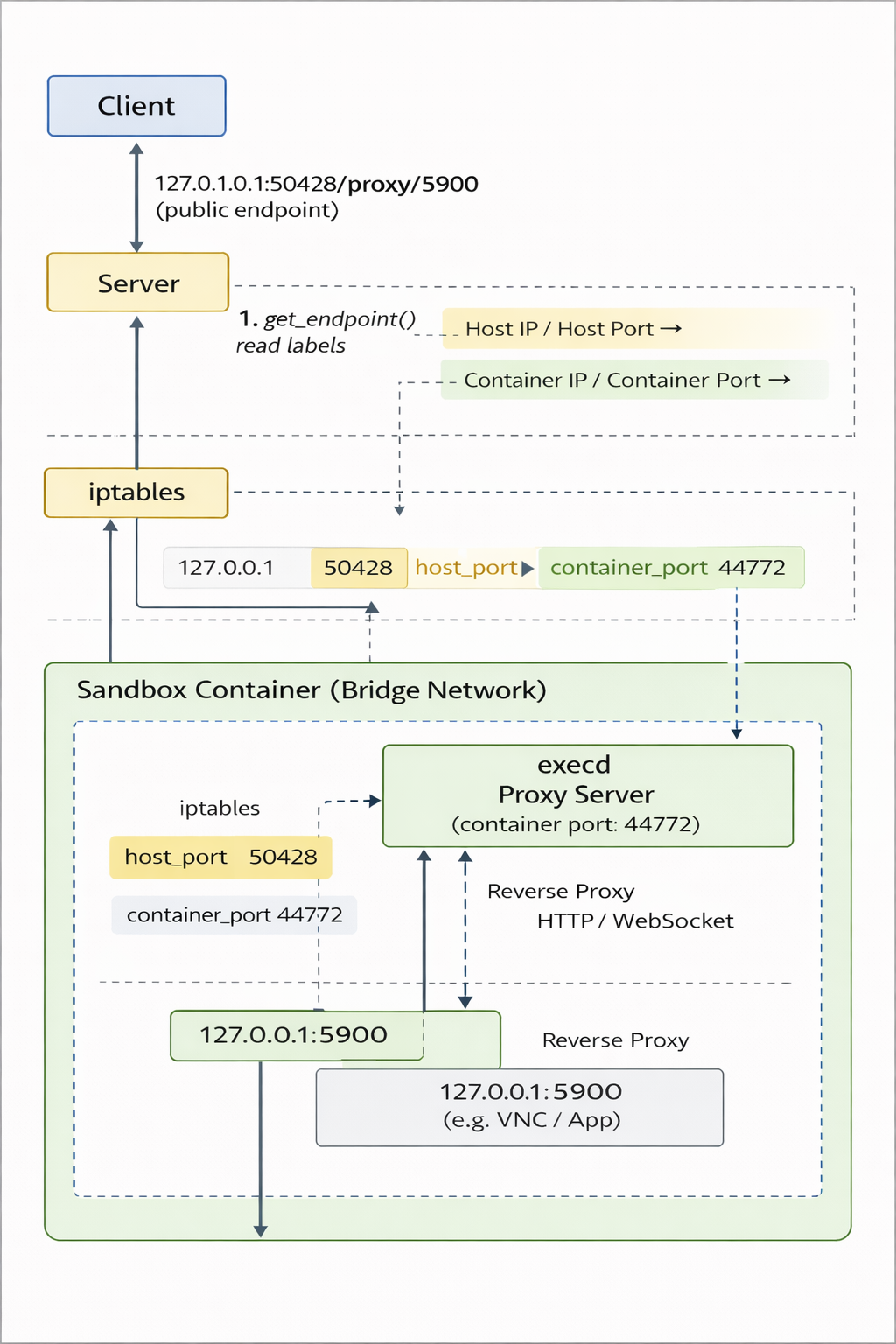 Single-host sandbox routing