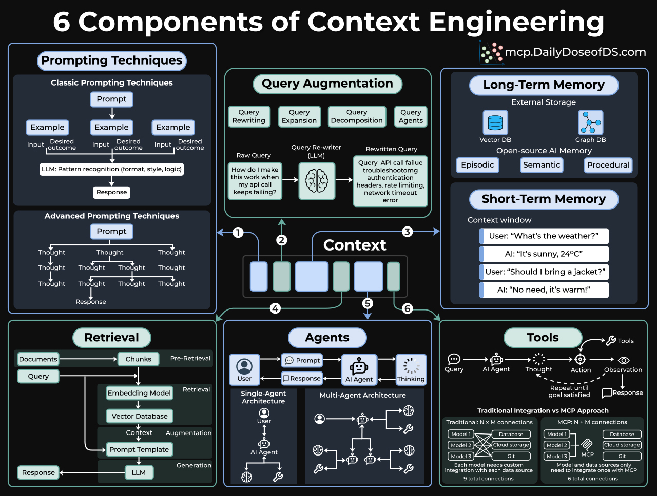 Context Engineering Pipeline