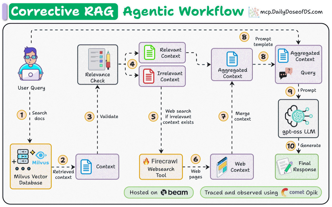 Workflow Architecture