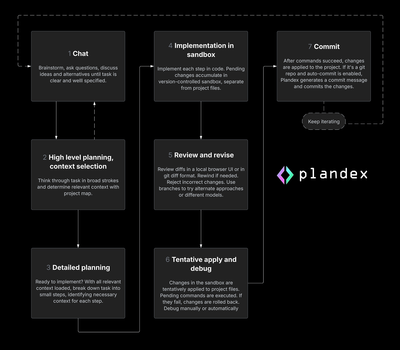 Plandex 工作流