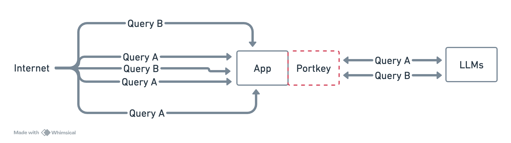 prevent-unnecessary-llm-requests-with-the-portkey-cache