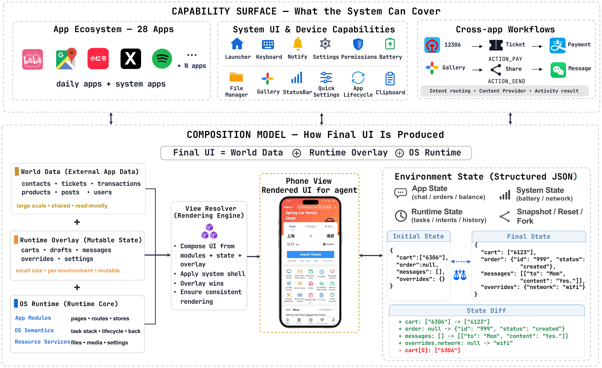 MobileGym 架构 —— 上半部分展示能力面：28 个日常 App、系统 UI、跨 App intent 工作流（如 12306→订票→支付）；下半部分展示组合模型：Final UI = World Data ⊕ Runtime Overlay ⊕ OS Runtime，整个环境暴露为结构化 JSON，可 snapshot/reset/fork 并支持确定性的 state-diff 判题。