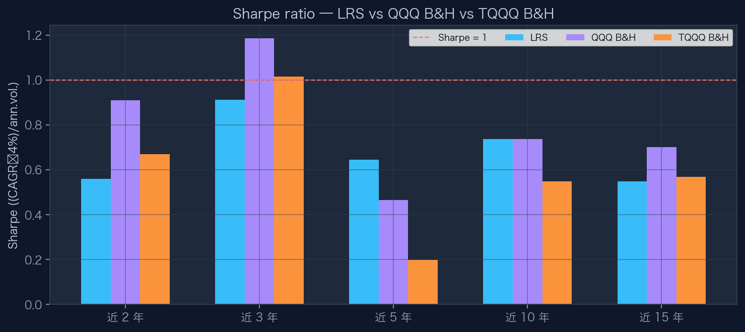 Chart C Sharpe