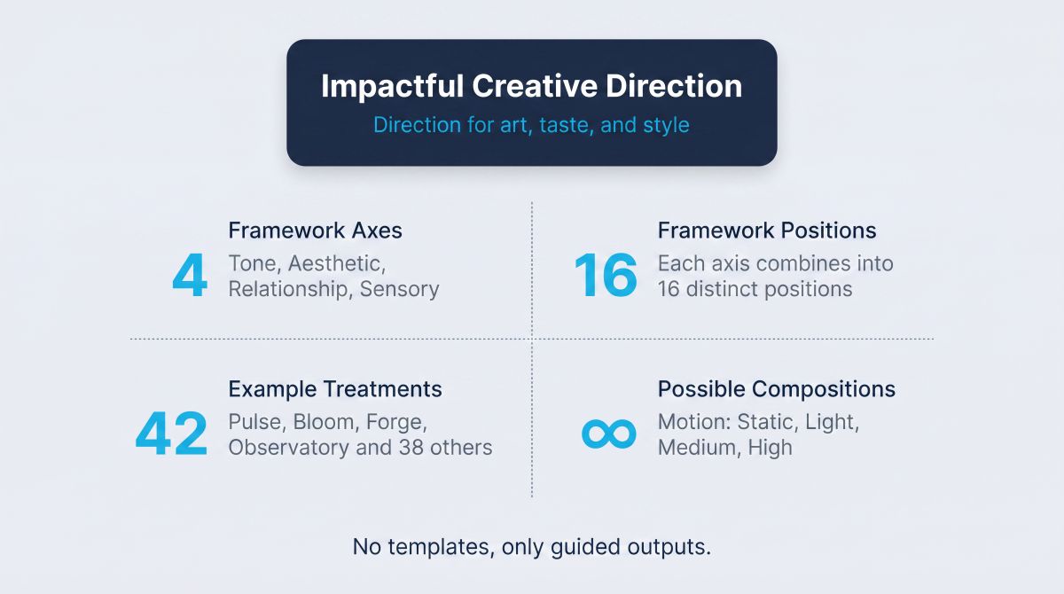 Creative Direction 技能亮点示意图。海军蓝标题卡片显示「Impactful Creative Direction」，副标题为「Direction for art, taste, and style」。下方四个象限展示：Framework Axes 4（Tone、Aesthetic、Relationship、Sensory）、Framework Positions 16（每个轴组合成 16 个不同位置）、Example Treatments 42（Pulse、Bloom、Forge、Observatory 及其他 38 个），以及 Possible Compositions infinity（Motion：Static、Light、Medium、High）。说明文字为「No templates, only guided outputs.」