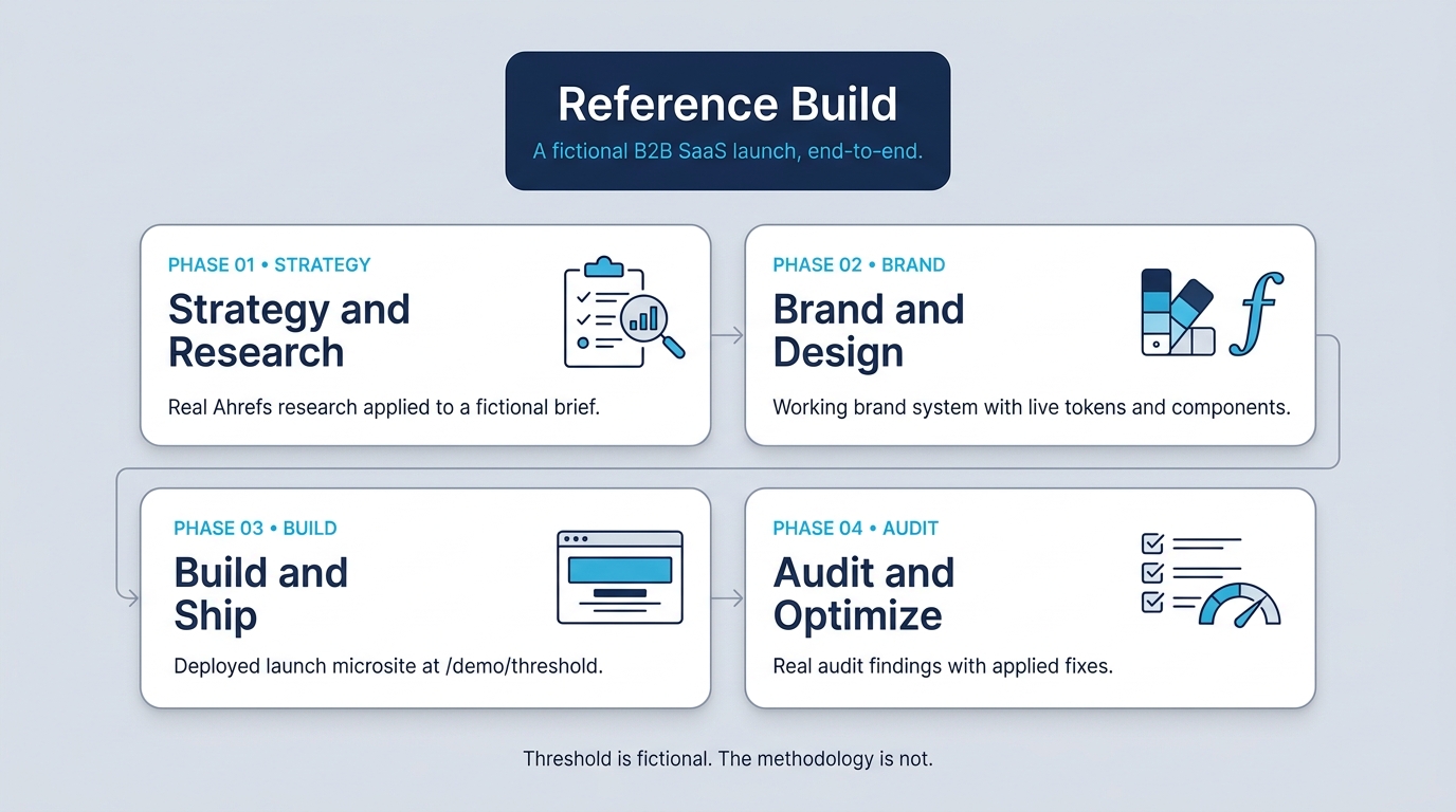 参考构建主视觉卡片。海军蓝标题卡片显示「Reference Build」，副标题为「A fictional B2B SaaS launch, end-to-end.」。下方为四张白色阶段卡片，呈 2x2 网格排列：Phase 01 Strategy and Research，说明文字为「Real Ahrefs research applied to a fictional brief」；Phase 02 Brand and Design，说明文字为「Working brand system with live tokens and components」；Phase 03 Build and Ship，说明文字为「Deployed launch microsite at /demo/threshold」；Phase 04 Audit and Optimize，说明文字为「Real audit findings with applied fixes.」。页脚说明为「Threshold is fictional. The methodology is not.」