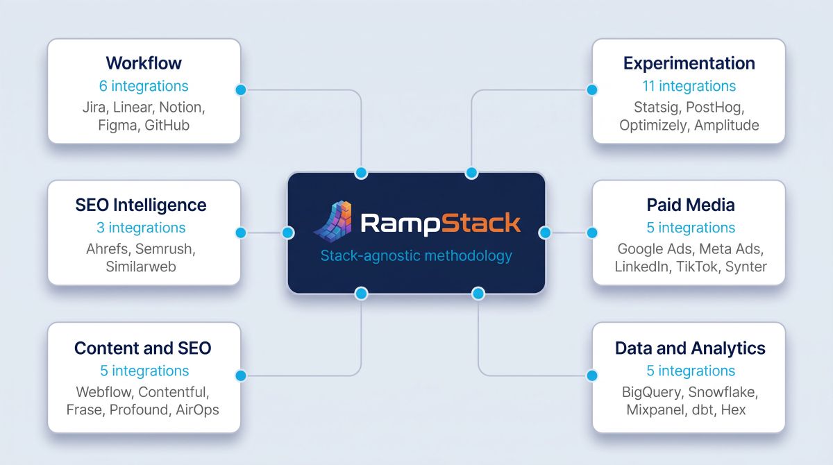 RampStack 架构图。中央海军蓝枢纽卡片展示 RampStack 标识，副标题为「与栈无关的方法论」。六张类别卡片向外辐射：Workflow 含 6 项集成（Jira、Linear、Notion、Figma、GitHub），Experimentation 含 11 项集成（Statsig、PostHog、Optimizely、Amplitude），SEO Intelligence 含 3 项集成（Ahrefs、Semrush、Similarweb），Paid Media 含 5 项集成（Google Ads、Meta Ads、LinkedIn、TikTok、Synter），Content and SEO 含 5 项集成（Webflow、Contentful、Frase、Profound、AirOps），Data and Analytics 含 5 项集成（BigQuery、Snowflake、Mixpanel、dbt、Hex）。