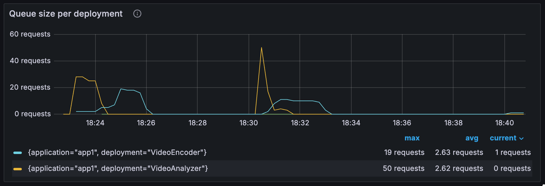 Queue Length