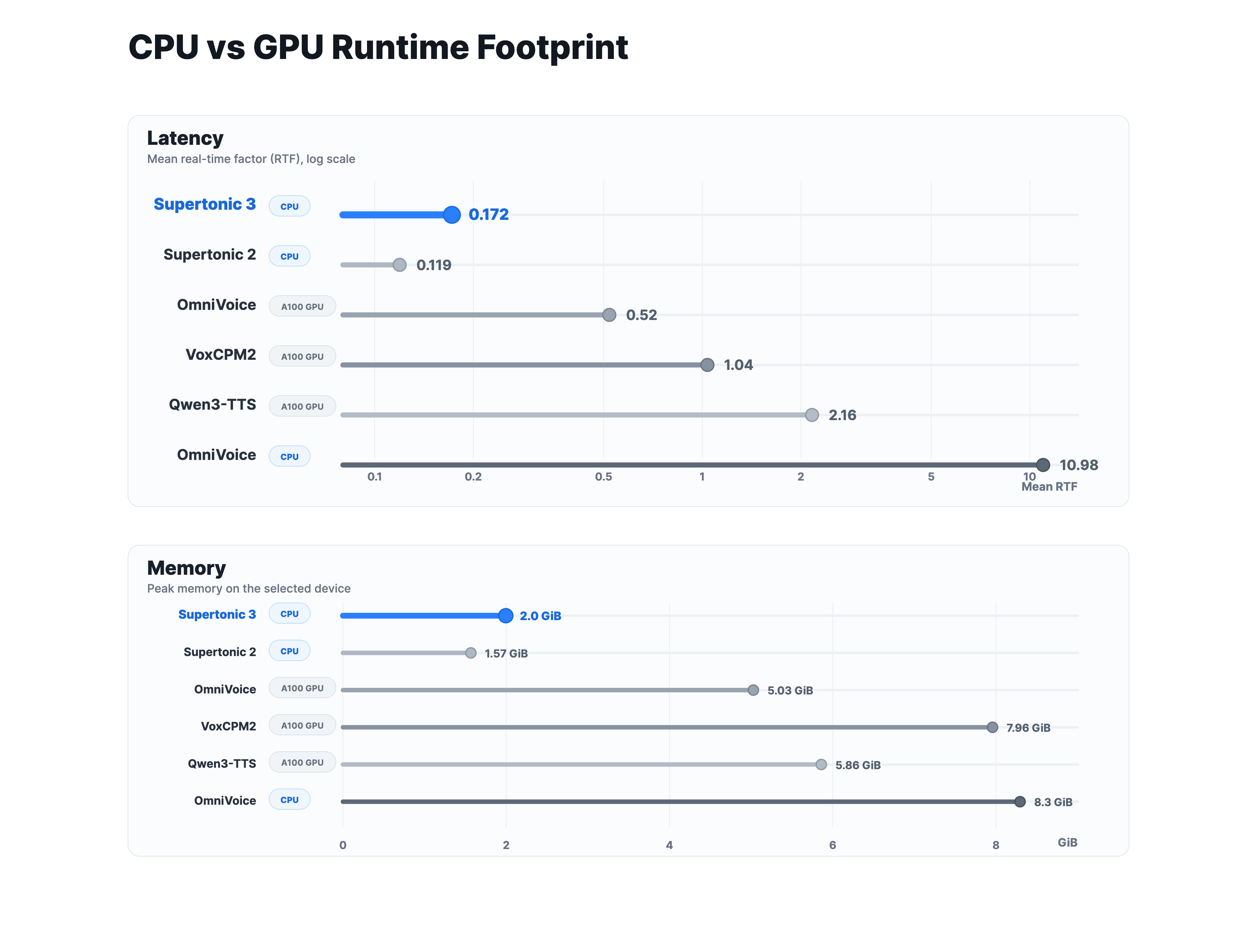 Supertonic CPU 运行时与 GPU 基线的对比