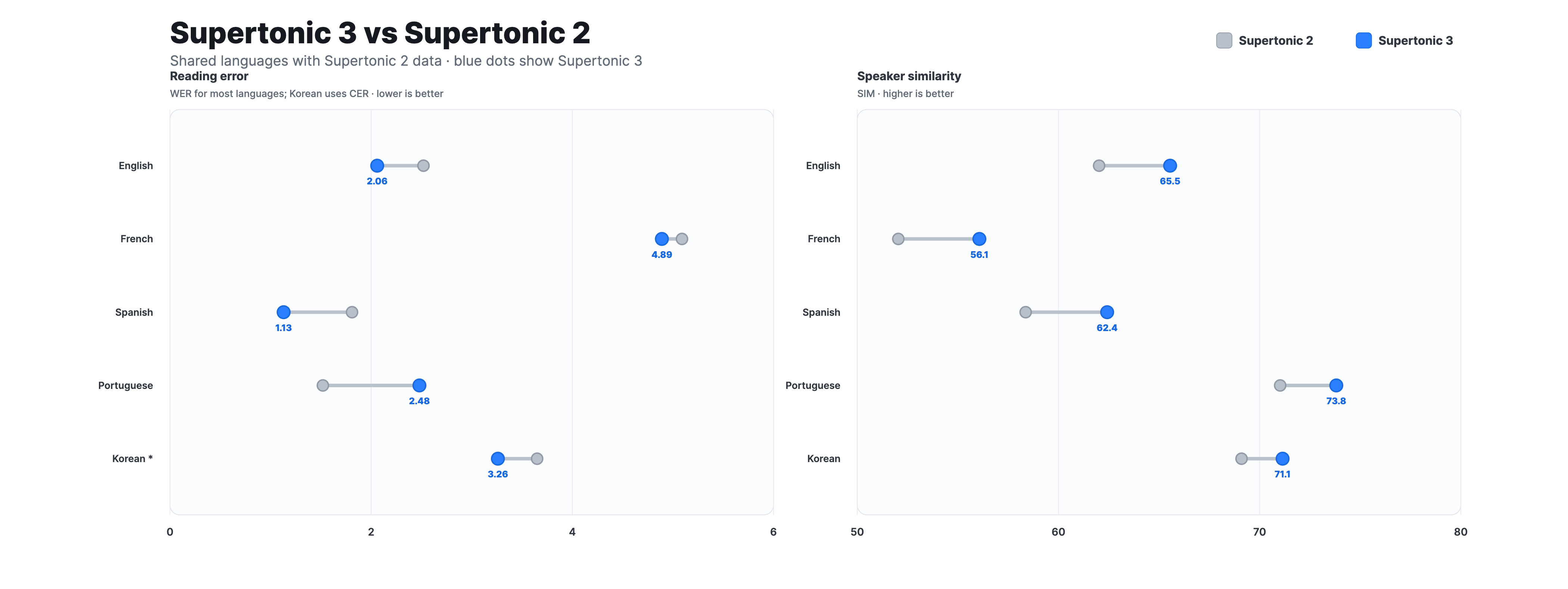 Supertonic 2 与 Supertonic 3 对比