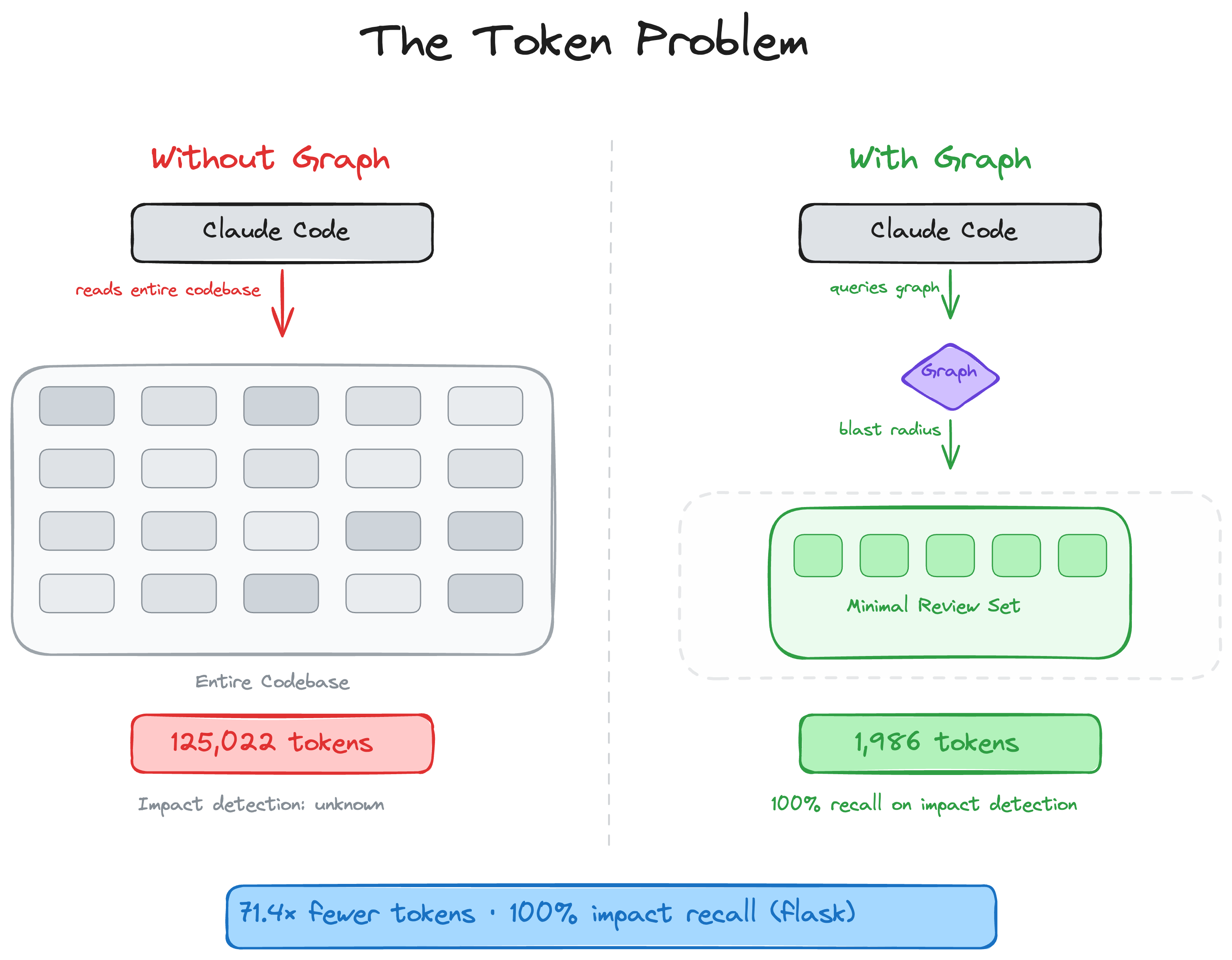 Token 问题:在 6 个真实仓库中实现 38 倍到 528 倍的 token 削减