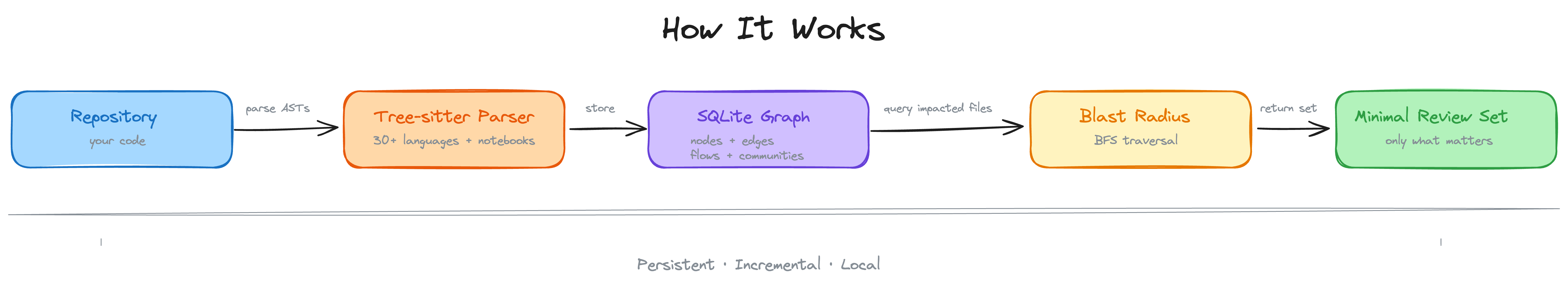架构流程:代码库 -> Tree-sitter 解析器 -> SQLite 图 -> 影响半径 -> 最小审查集