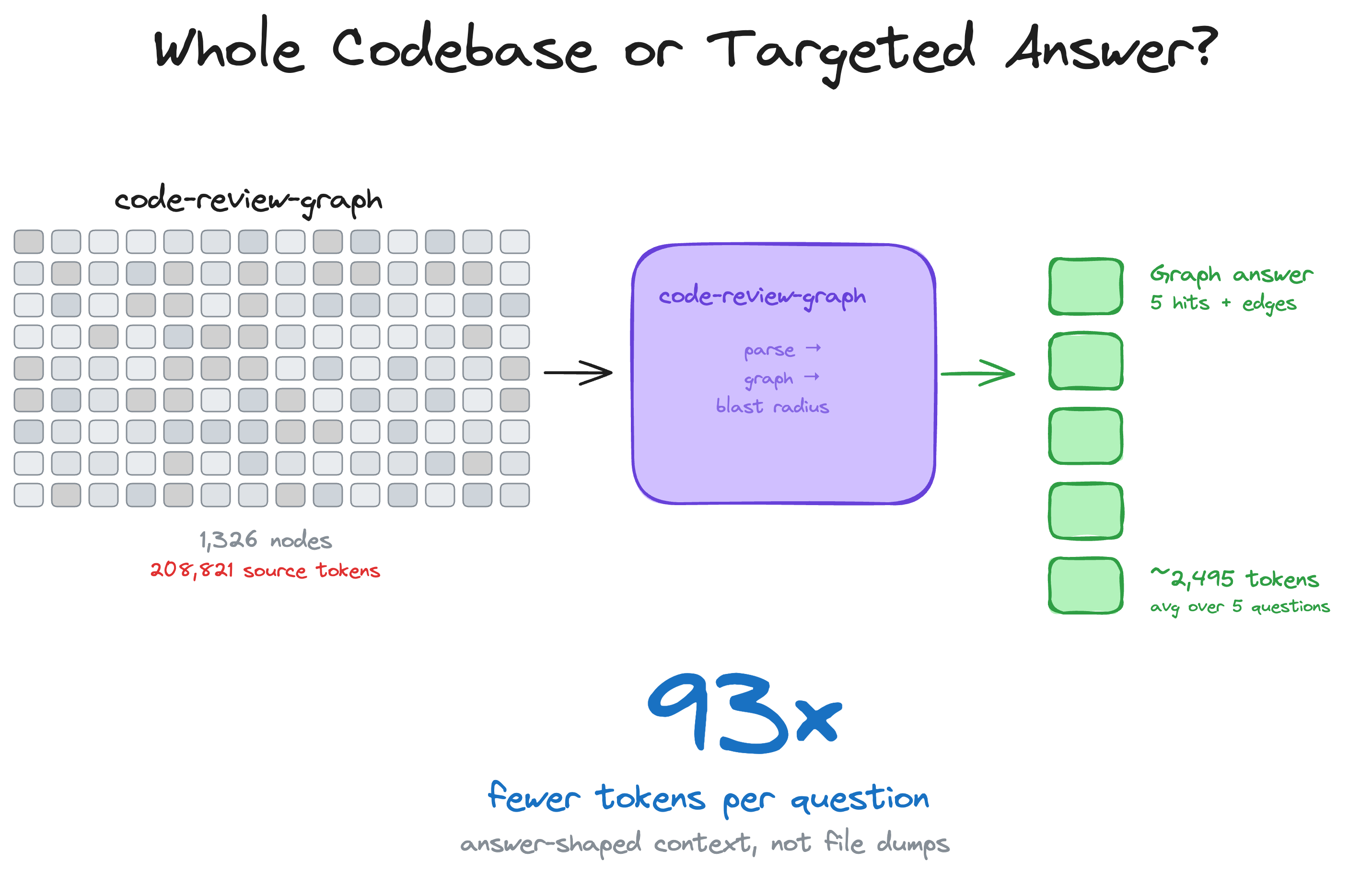 code-review-graph 仓库:208,821 个源码 token 收敛为约 2,495 token 的图响应——每个问题的 token 减少 93 倍