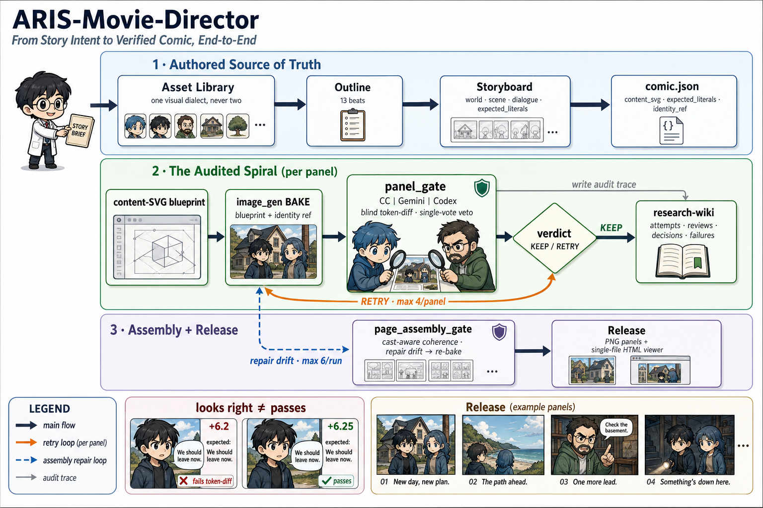 ARIS-Movie-Director 方法图 —— 受审螺旋：可信源头（asset library · outline · storyboard · comic.json）→ 逐格 image_gen + 跨模型 panel_gate（盲 token-diff、单票否决）→ research-wiki 审计留痕 → 组装与发布