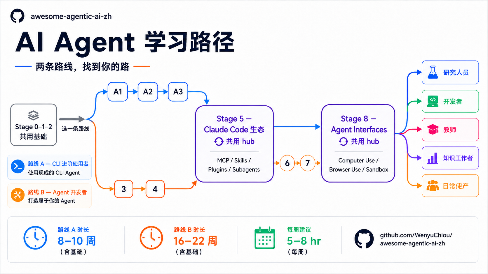 AI Agent 学习路径