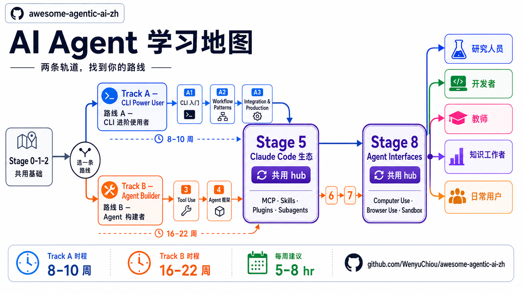 AI Agent 学习地图