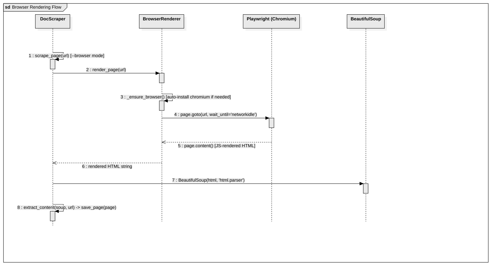 Browser Rendering