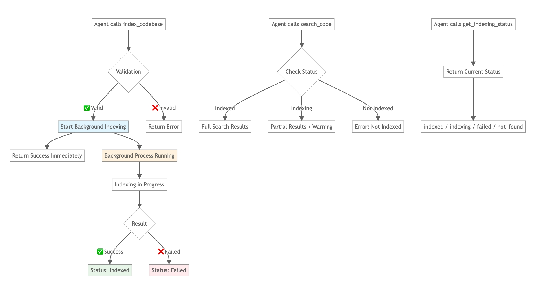 Indexing Flow Diagram