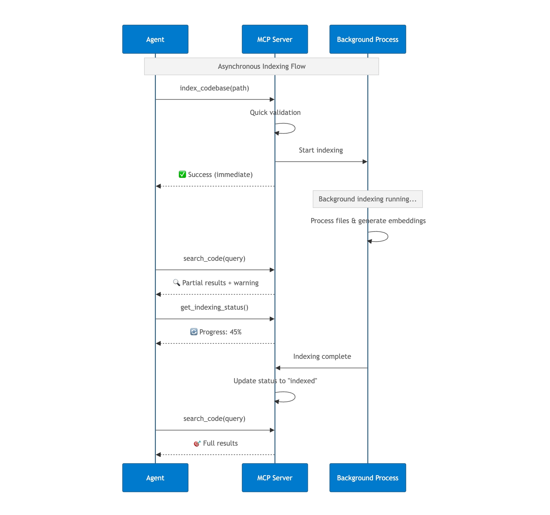 Sequence Diagram