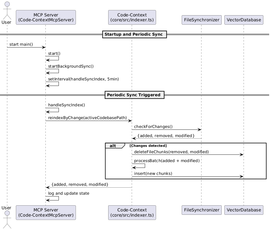 File Synchronization Architecture
